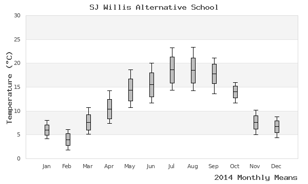 graph of annual means