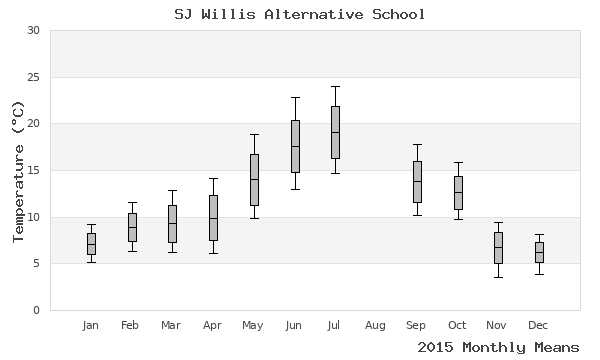 graph of annual means