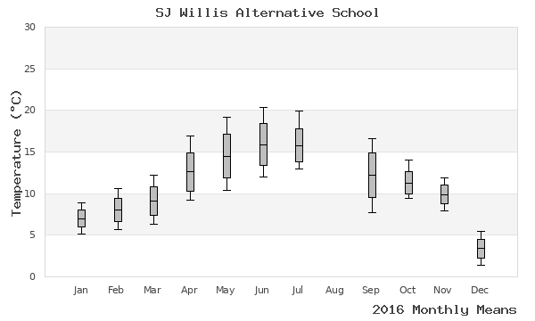 graph of annual means