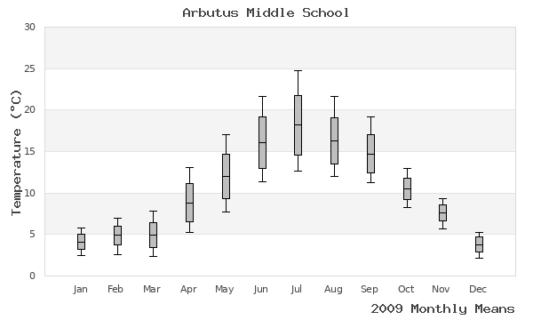 graph of annual means