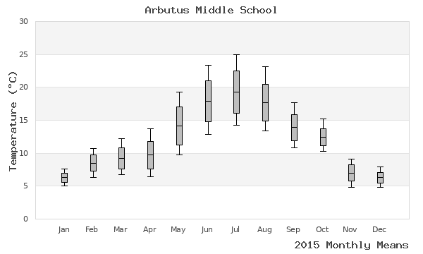 graph of annual means