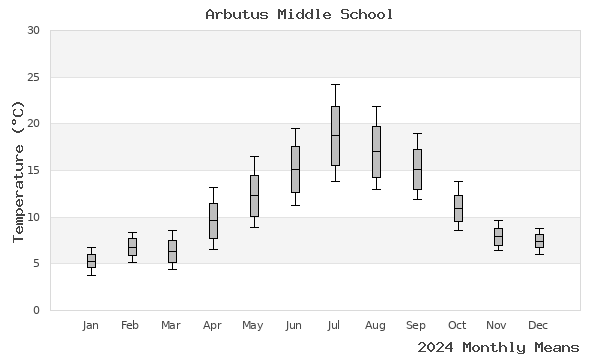 graph of annual means