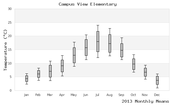 graph of annual means