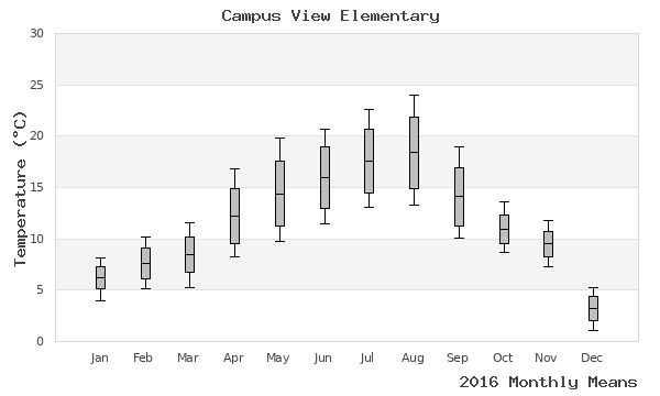 graph of annual means