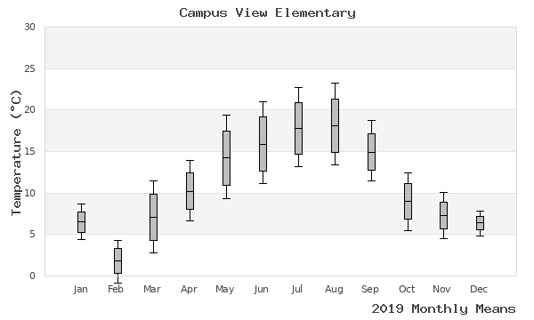 graph of annual means