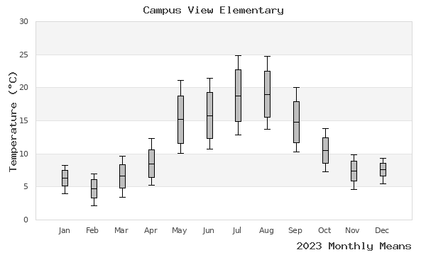 graph of annual means