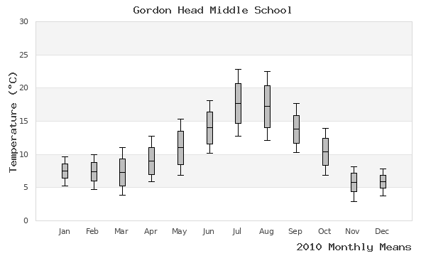 graph of annual means