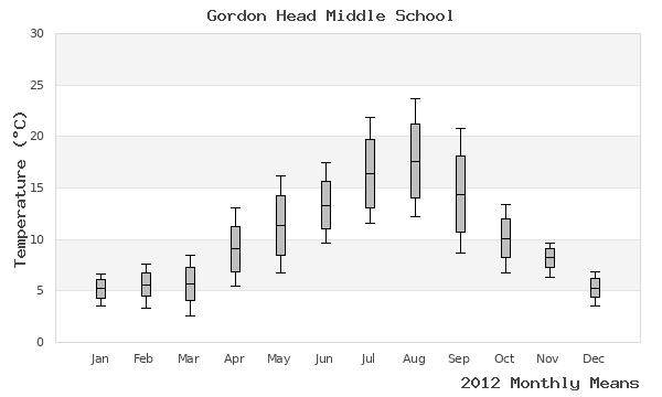 graph of annual means