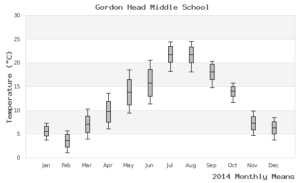 graph of annual means