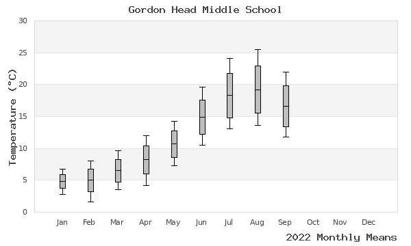 graph of annual means