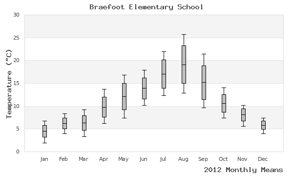 graph of annual means