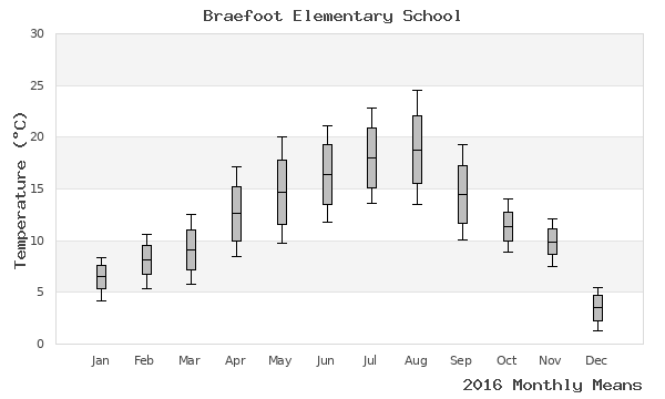 graph of annual means