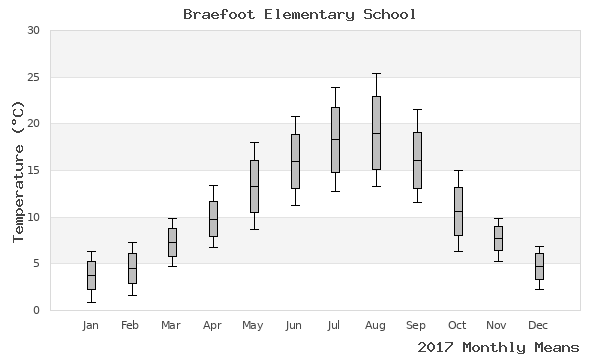 graph of annual means