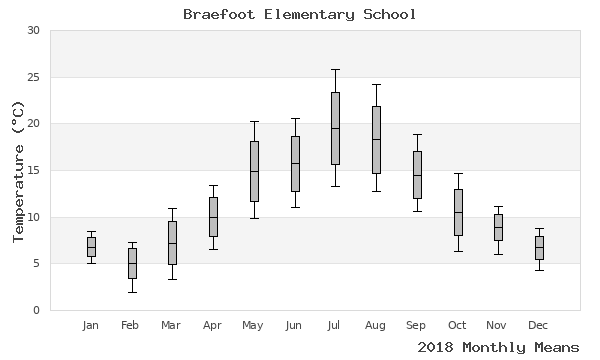 graph of annual means