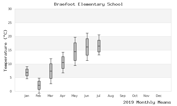 graph of annual means