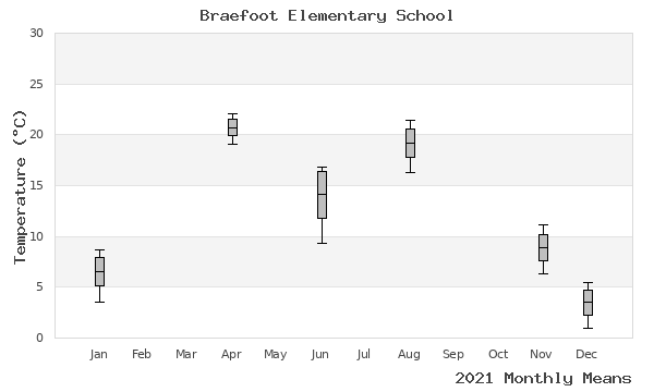 graph of annual means