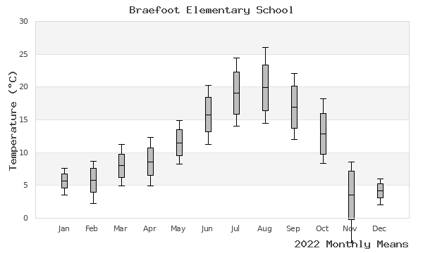 graph of annual means