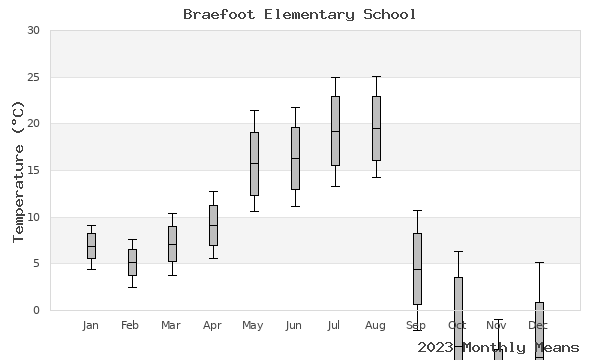 graph of annual means