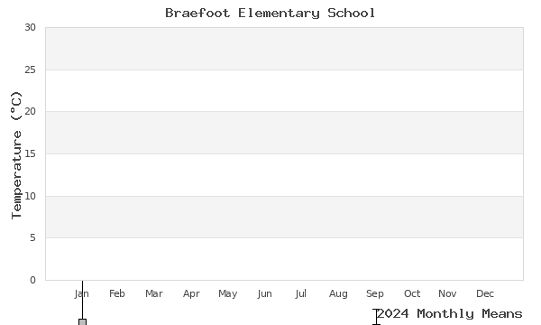 graph of annual means