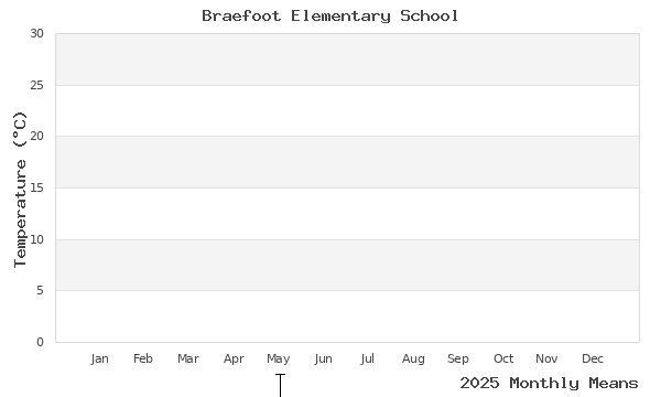 graph of annual means
