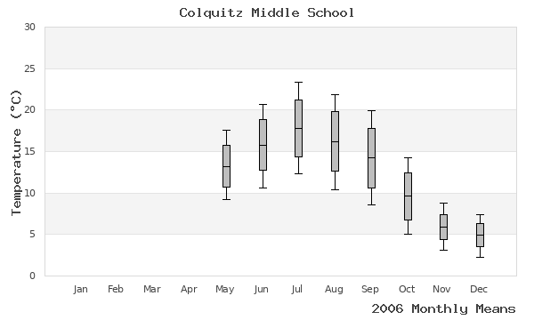 graph of annual means