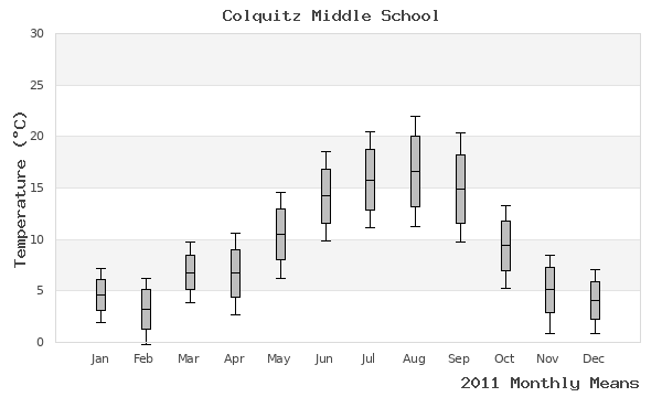 graph of annual means