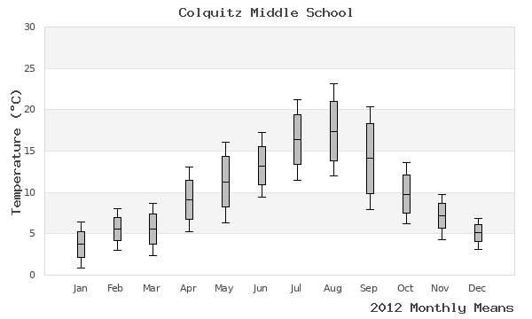 graph of annual means