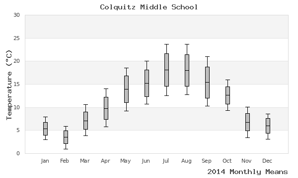 graph of annual means