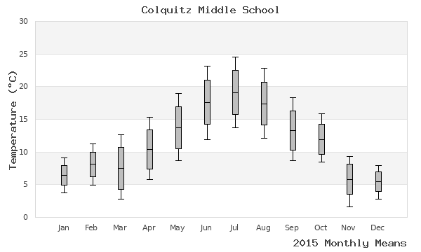 graph of annual means