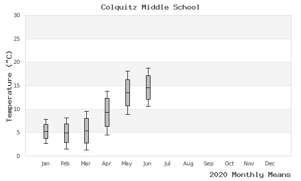 graph of annual means