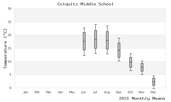 graph of annual means