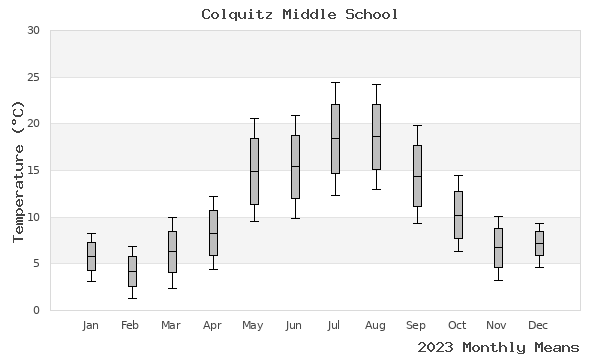 graph of annual means