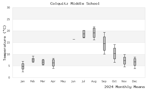 graph of annual means