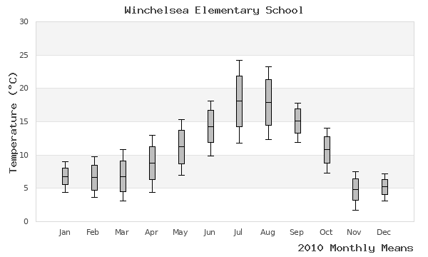 graph of annual means