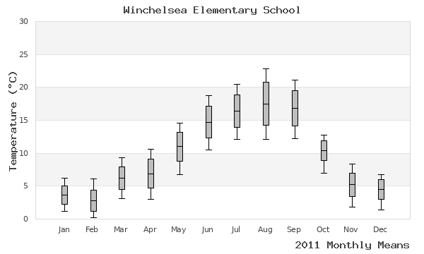 graph of annual means