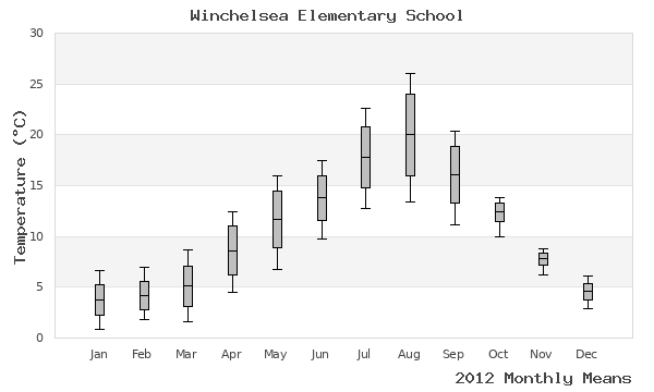 graph of annual means