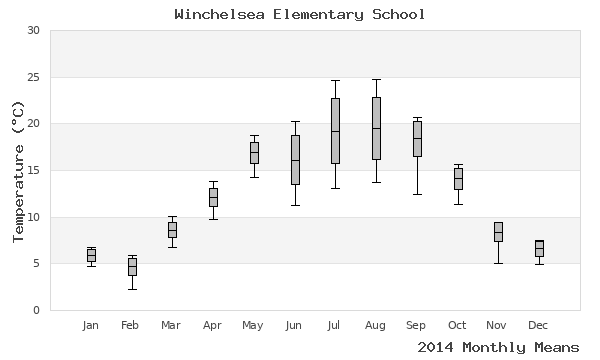 graph of annual means