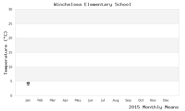 graph of annual means