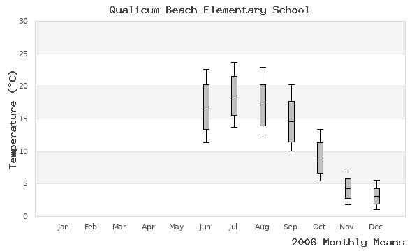 graph of annual means