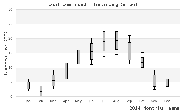 graph of annual means