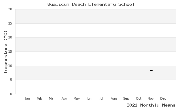 graph of annual means