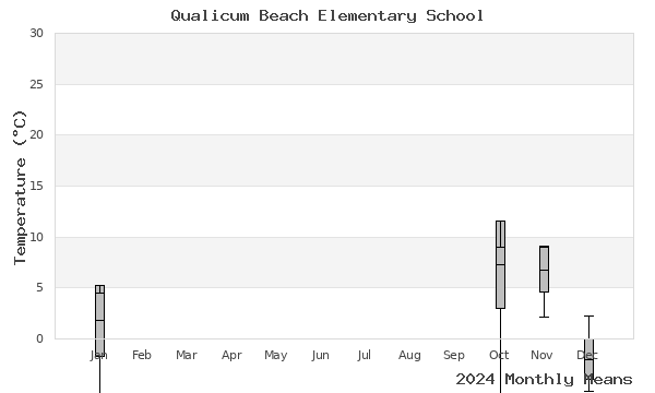 graph of annual means