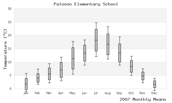 graph of annual means