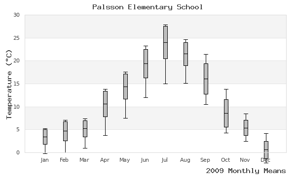 graph of annual means