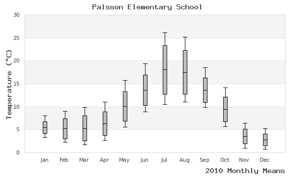 graph of annual means