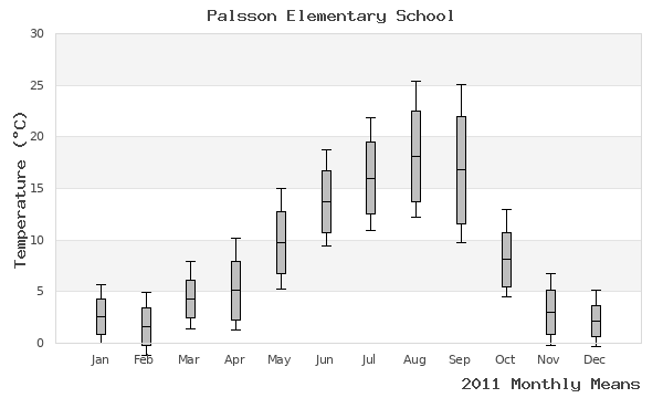 graph of annual means