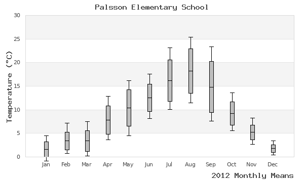 graph of annual means