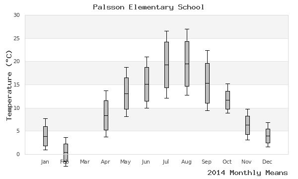 graph of annual means