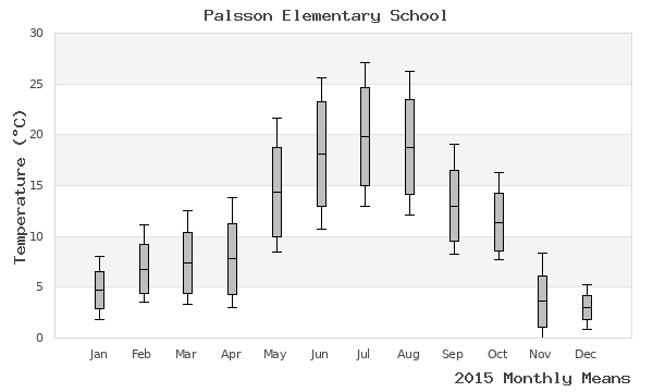 graph of annual means