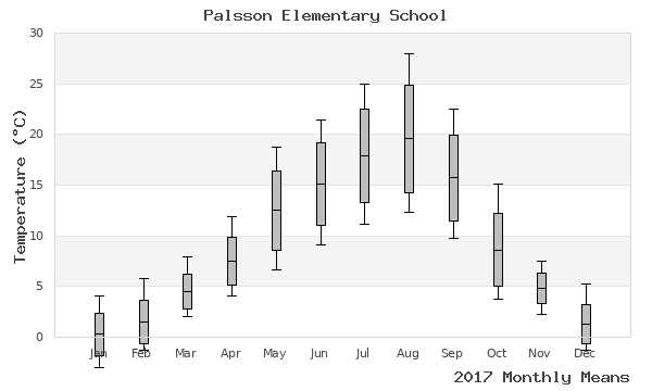 graph of annual means